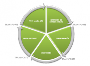 ANÁLISIS DE CICLO DE VIDA E ISO 14001:2015. ¿QUÉ APORTA? - Ambical